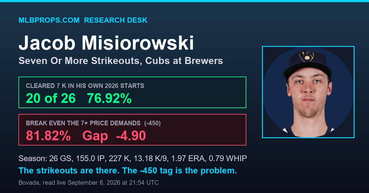 Jacob Misiorowski seven or more strikeouts card showing 20 of 26 starts cleared, 76.92 percent, against a -450 break even of 81.82 percent